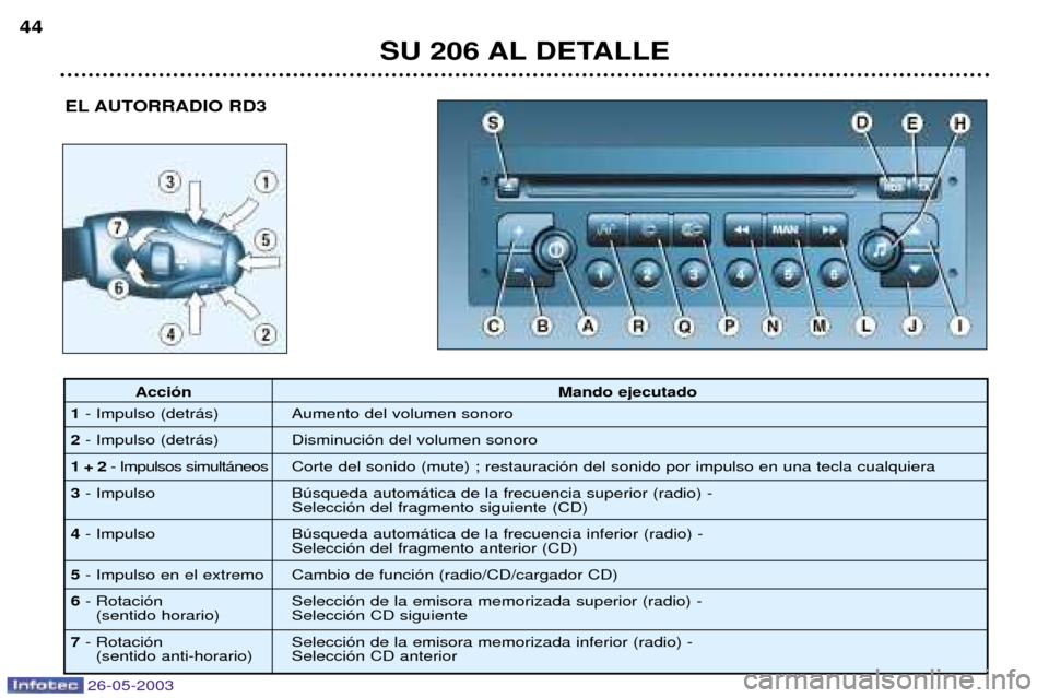 Peugeot 206 SW 2003 Manual del propietario (in Spanish) 26-05-2003
SU 206 AL DETALLE
44
EL AUTORRADIO RD3
Acci—n Mando ejecutado
1 - Impulso (detr‡s) Aumento del volumen sonoro
2 - Impulso (detr‡s) Disminuci—n del volumen sonoro
1 + 2 - Impulsos Peugeot 206 SW 2003 Manual del propietario (in Spanish) 26-05-2003
SU 206 AL DETALLE
44
EL AUTORRADIO RD3
Acci—n Mando ejecutado
1 - Impulso (detr‡s) Aumento del volumen sonoro
2 - Impulso (detr‡s) Disminuci—n del volumen sonoro
1 + 2 - Impulsos