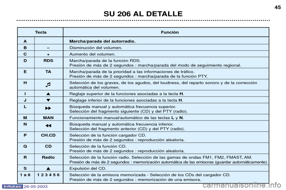 Peugeot 206 SW 2003 Manual del propietario (in Spanish) 26-05-2003
SU 206 AL DETALLE45
Tecla Funci—n
A Marcha/parada del autorradio.
BÐDisminuci—n del volumen.
C+Aumento del volumen.
D RDS Marcha/parada de la funci—n RDS.
Presi—n de m‡s de 2 se Peugeot 206 SW 2003 Manual del propietario (in Spanish) 26-05-2003
SU 206 AL DETALLE45
Tecla Funci—n
A Marcha/parada del autorradio.
BÐDisminuci—n del volumen.
C+Aumento del volumen.
D RDS Marcha/parada de la funci—n RDS.
Presi—n de m‡s de 2 se