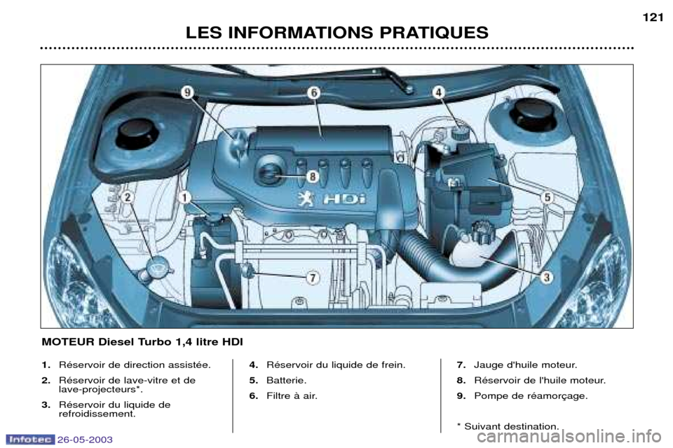 Peugeot 206 SW 2003  Manuel du propriétaire (in French) 26-05-2003
LES INFORMATIONS PRATIQUES121
1.
RŽservoir de direction assistŽe.
2. RŽservoir de lave-vitre et de lave-projecteurs*.
3. RŽservoir du liquide derefroidissement. 4.
RŽservoir du liquide