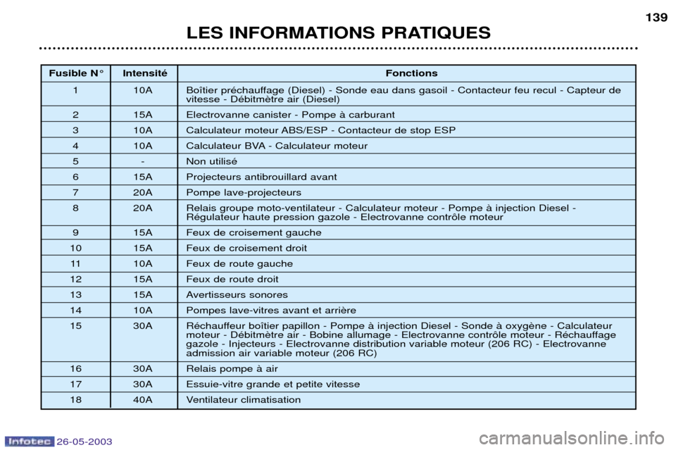Peugeot 206 SW 2003  Manuel du propriétaire (in French) 26-05-2003
LES INFORMATIONS PRATIQUES139
Fusible N¡ IntensitŽ
Fonctions
1 10A Bo”tier prŽchauffage (Diesel) - Sonde eau dans gasoil - Contacteur feu recul - Capteur de vitesse - DŽbitm
2 15A Ele