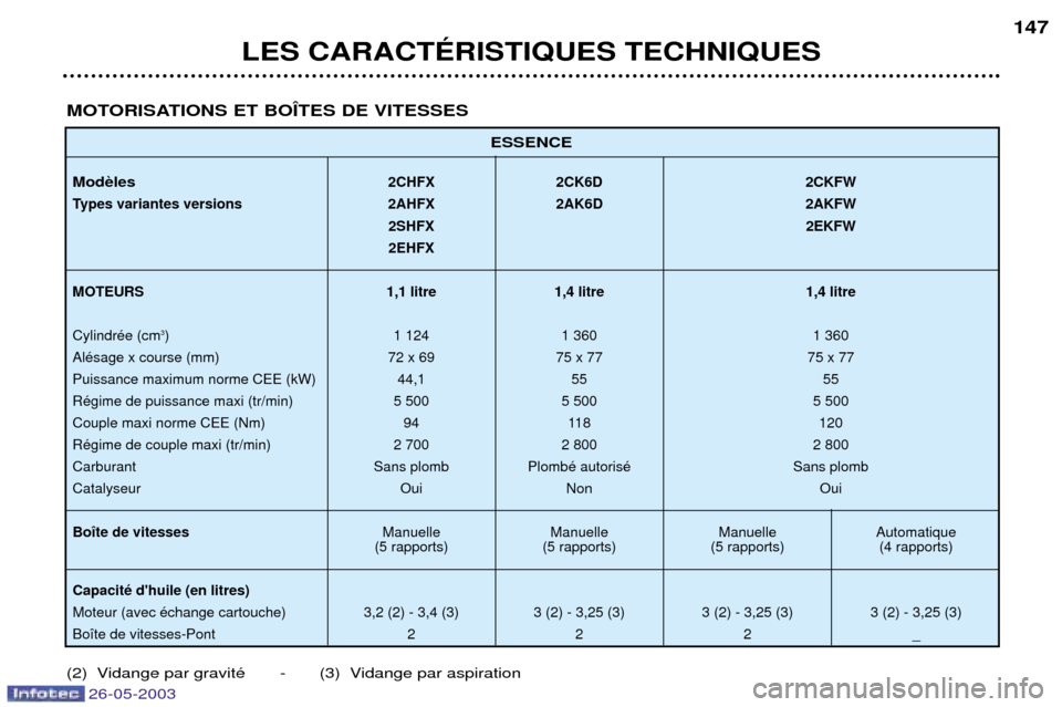 Peugeot 206 SW 2003  Manuel du propriétaire (in French) 26-05-2003
LES CARACTƒRISTIQUES TECHNIQUES147
ESSENCE
Mod2CHFX 2CK6D 2CKFW
Types variantes versions 2AHFX 2AK6D 2AKFW 2SHFX 2EKFW
2EHFX
MOTEURS 1,1 litre 1,4 litre 1,4 litre
CylindrŽe (cm 3
) 1 124 