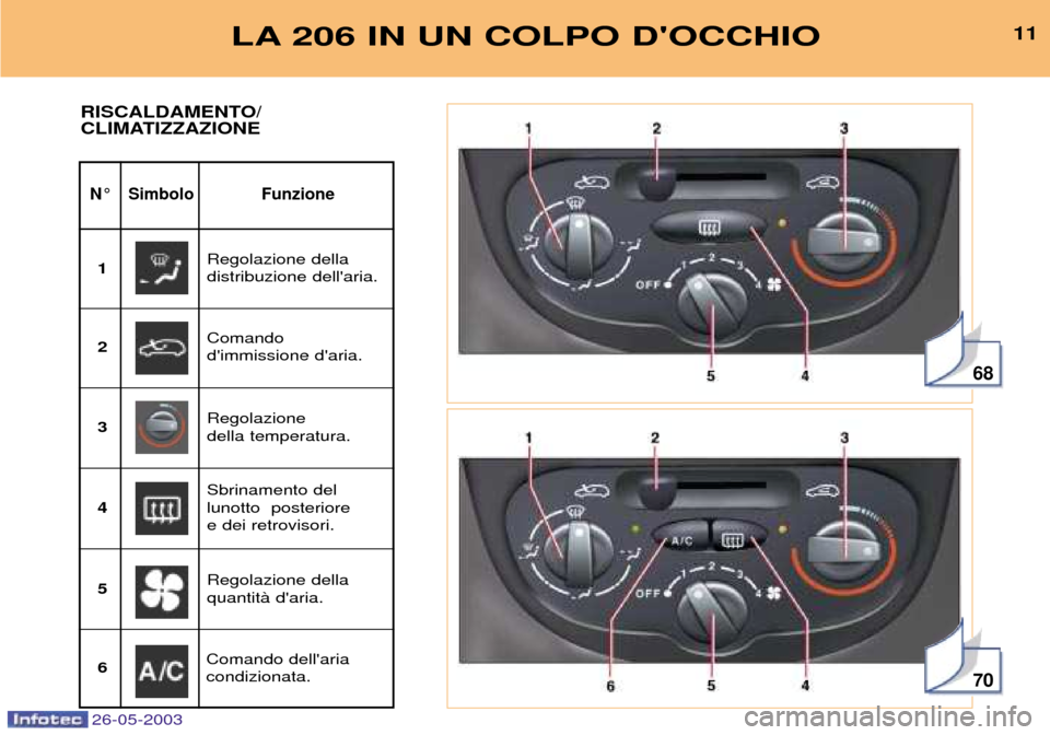 Peugeot 206 SW 2003 Manuale del proprietario (in Italian) 26-05-2003
68
70
LA 206 IN UN COLPO DOCCHIO11
N¡ Simbolo Funzione
RISCALDAMENTO/
CLIMATIZZAZIONE
Regolazione della distribuzione dellaria.
1
Comando dimmissione daria.
2
Regolazione della temp Peugeot 206 SW 2003 Manuale del proprietario (in Italian) 26-05-2003
68
70
LA 206 IN UN COLPO DOCCHIO11
N¡ Simbolo Funzione
RISCALDAMENTO/
CLIMATIZZAZIONE
Regolazione della distribuzione dellaria.
1
Comando dimmissione daria.
2
Regolazione della temp