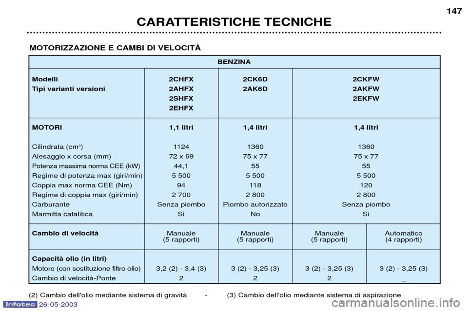 Peugeot 206 SW 2003  Manuale del proprietario (in Italian) CARATTERISTICHE TECNICHE147
BENZINA
Modelli 2CHFX 2CK6D 2CKFW 
Tipi varianti versioni   2AHFX 2AK6D 2AKFW 2SHFX 2EKFW
2EHFX
MOTORI 1,1 litri 1,4 litri 1,4 litri Cilindrata (cm 3
) 1124 1360 1360
Alesa