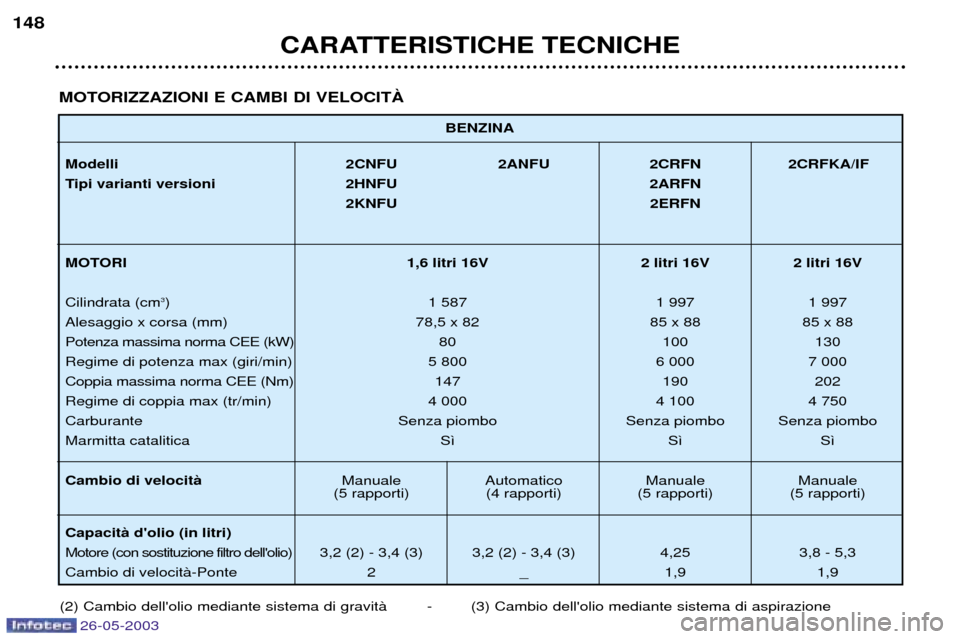 Peugeot 206 SW 2003  Manuale del proprietario (in Italian) BENZINA
Modelli 2CNFU 2ANFU 2CRFN 2CRFKA/IF 
Tipi varianti versioni 2HNFU 2ARFN 2KNFU 2ERFN
MOTORI 1,6 litri 16V 2 litri 16V 2 litri 16V
Cilindrata (cm 3
) 1 587 1 997 1 997
Alesaggio x corsa (mm) 78,