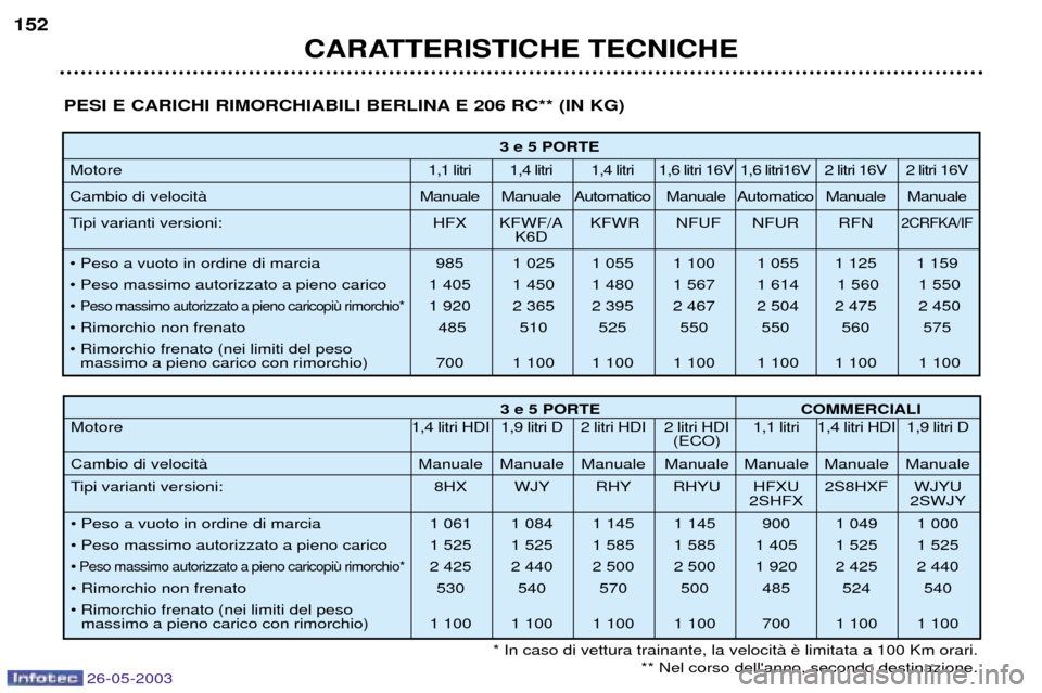 Peugeot 206 SW 2003  Manuale del proprietario (in Italian) CARATTERISTICHE TECNICHE
152
3 e 5 PORTE
Motore 1,1 litri 1,4 litri  1,4 litri 1,6 litri 16V 1,6 litri16V 2 litri 16V 2 litri 16V
Cambio di velocitˆ  Manuale Manuale Automatico Manuale Automatico Man