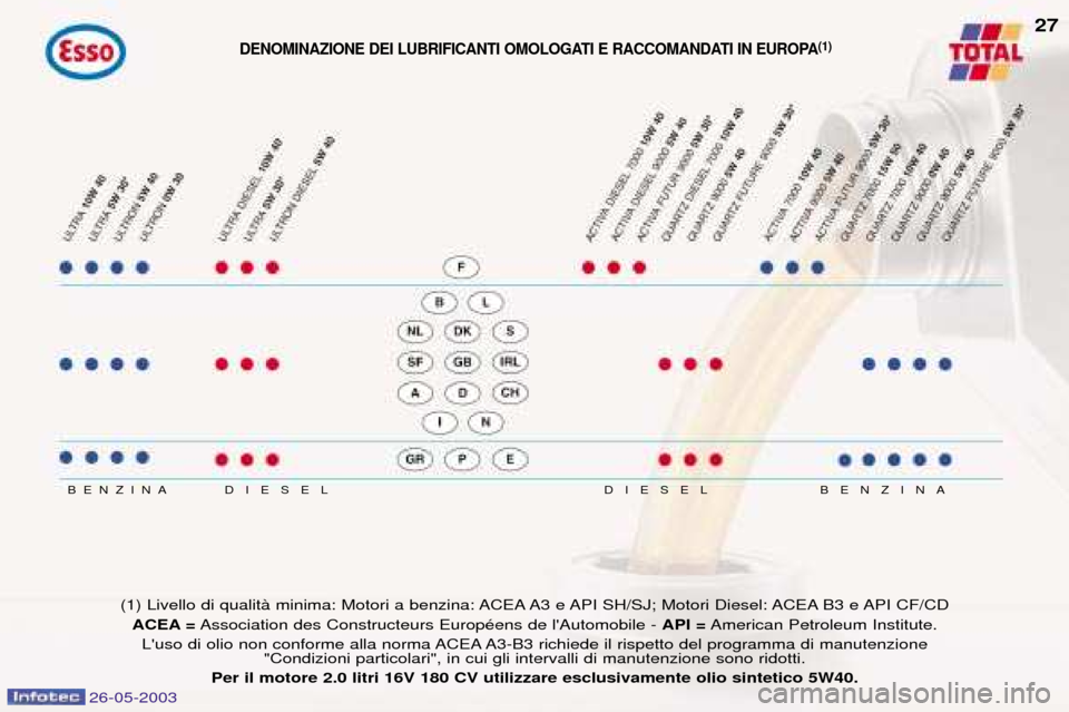 Peugeot 206 SW 2003 Manuale del proprietario (in Italian) 26-05-2003
DIESEL
DIESEL
BENZINA BENZINA
(1) Livello di qualitˆ minima: Motori a benzina: ACEA A3 e API SH/SJ; Motori Diesel: ACEA B3 e API CF/CD ACEA = Association des Constructeurs EuropŽens de l Peugeot 206 SW 2003 Manuale del proprietario (in Italian) 26-05-2003
DIESEL
DIESEL
BENZINA BENZINA
(1) Livello di qualitˆ minima: Motori a benzina: ACEA A3 e API SH/SJ; Motori Diesel: ACEA B3 e API CF/CD ACEA = Association des Constructeurs EuropŽens de l
