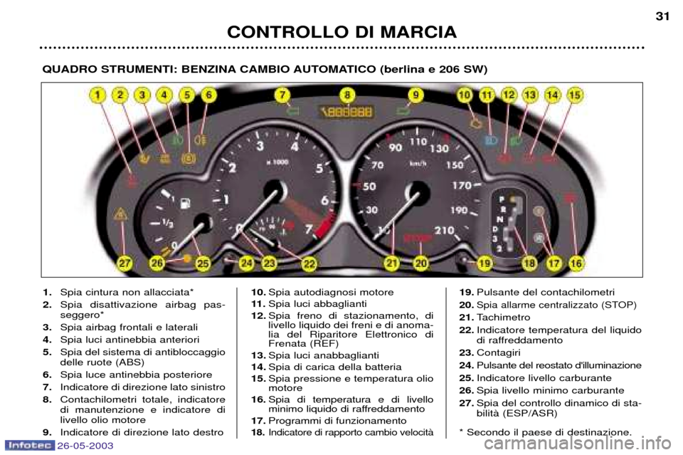 Peugeot 206 SW 2003 Manuale del proprietario (in Italian) 26-05-2003
CONTROLLO DI MARCIA31
QUADRO STRUMENTI: BENZINA CAMBIO AUTOMATICO (berlina e 206 SW)
1.
Spia cintura non allacciata*
2. Spia disattivazione airbag pas- seggero*
3. Spia airbag frontali e la Peugeot 206 SW 2003 Manuale del proprietario (in Italian) 26-05-2003
CONTROLLO DI MARCIA31
QUADRO STRUMENTI: BENZINA CAMBIO AUTOMATICO (berlina e 206 SW)
1.
Spia cintura non allacciata*
2. Spia disattivazione airbag pas- seggero*
3. Spia airbag frontali e la