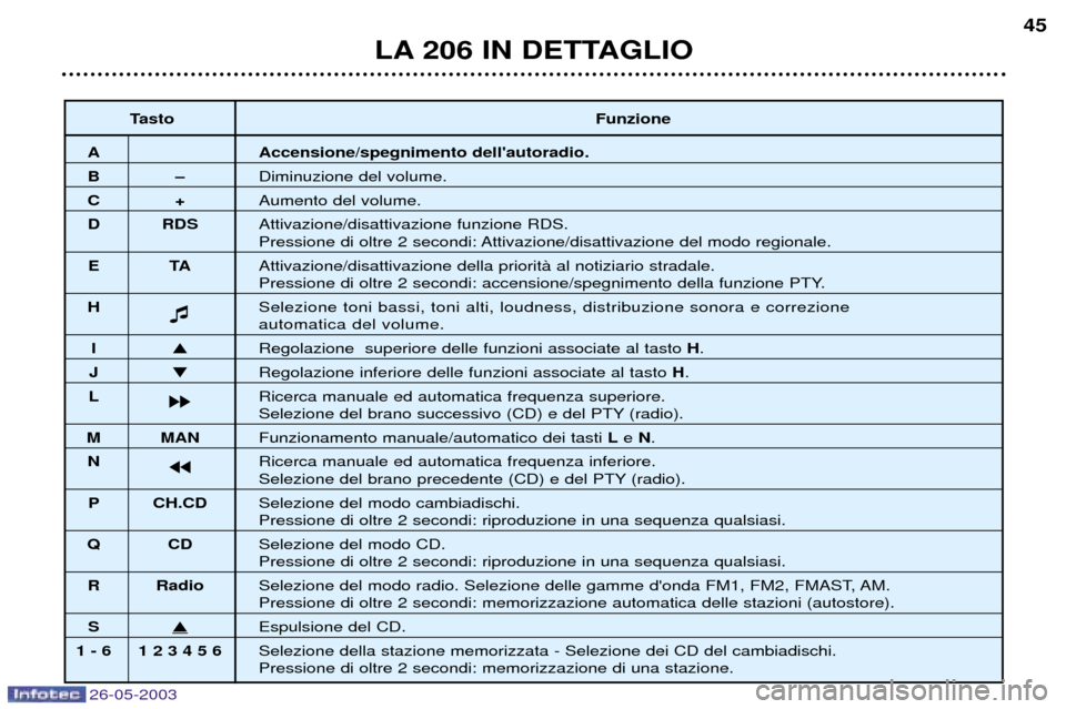 Peugeot 206 SW 2003 Manuale del proprietario (in Italian) 26-05-2003
LA 206 IN DETTAGLIO45
Tasto Funzione
A Accensione/spegnimento dellautoradio.
BÐDiminuzione del volume.
C+Aumento del volume.
D RDS Attivazione/disattivazione funzione RDS.
Pressione di ol Peugeot 206 SW 2003 Manuale del proprietario (in Italian) 26-05-2003
LA 206 IN DETTAGLIO45
Tasto Funzione
A Accensione/spegnimento dellautoradio.
BÐDiminuzione del volume.
C+Aumento del volume.
D RDS Attivazione/disattivazione funzione RDS.
Pressione di ol