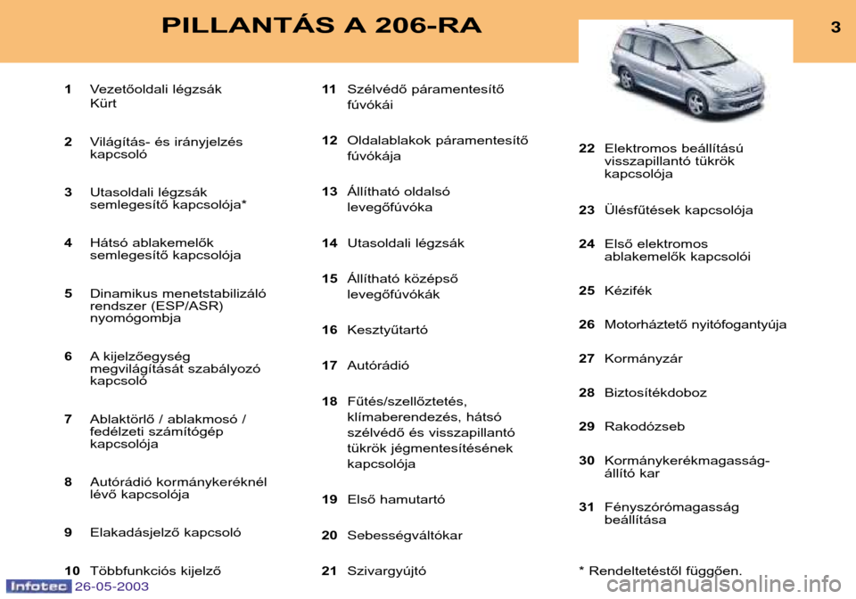 Peugeot 206 SW 2003 Kezelési útmutató (in Hungarian) 26-05-2003
3PILLANTÁS A 206-RA
1Vezetőoldali légzsák Kürt
2 Világítás- és irányjelzés kapcsoló
3 Utasoldali légzsák
semlegesítő kapcsolója*
4 Hátsó ablakemelők
semlegesítő kapcso Peugeot 206 SW 2003 Kezelési útmutató (in Hungarian) 26-05-2003
3PILLANTÁS A 206-RA
1Vezetőoldali légzsák Kürt
2 Világítás- és irányjelzés kapcsoló
3 Utasoldali légzsák
semlegesítő kapcsolója*
4 Hátsó ablakemelők
semlegesítő kapcso