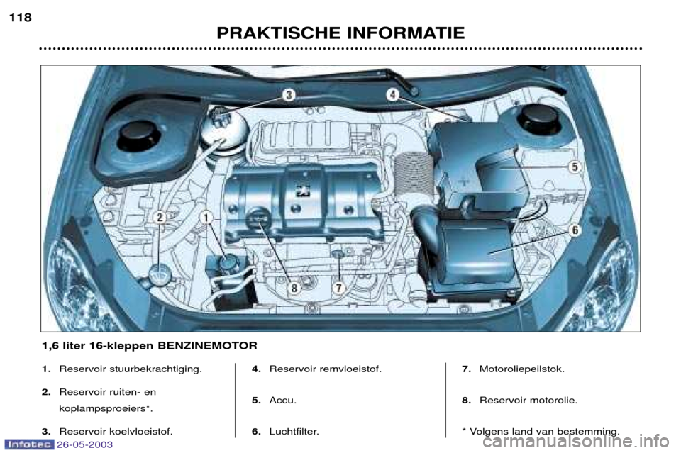Peugeot 206 SW 2003  Handleiding (in Dutch) 26-05-2003
PRAKTISCHE INFORMATIE
118
1.
Reservoir stuurbekrachtiging.
2. Reservoir ruiten- en  koplampsproeiers*.
3. Reservoir koelvloeistof. 4.
Reservoir remvloeistof.
5. Accu.
6. Luchtfilter. 7.
Mot