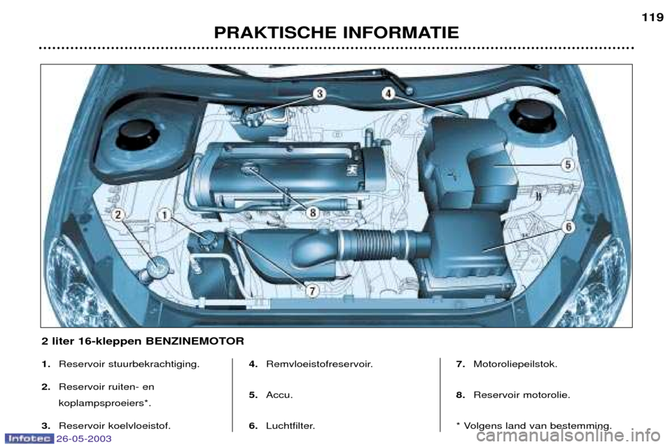 Peugeot 206 SW 2003  Handleiding (in Dutch) 26-05-2003
PRAKTISCHE INFORMATIE119
1.
Reservoir stuurbekrachtiging.
2. Reservoir ruiten- en  koplampsproeiers*.
3. Reservoir koelvloeistof. 4.
Remvloeistofreservoir.
5. Accu.
6. Luchtfilter.  7.
Moto
