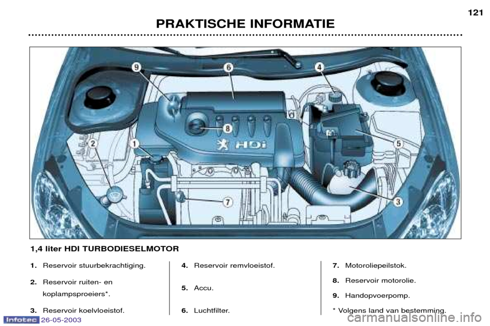 Peugeot 206 SW 2003  Handleiding (in Dutch) 26-05-2003
PRAKTISCHE INFORMATIE121
1.
Reservoir stuurbekrachtiging.
2. Reservoir ruiten- en koplampsproeiers*.
3. Reservoir koelvloeistof. 4.
Reservoir remvloeistof.
5. Accu.
6. Luchtfilter. 7.
Motor