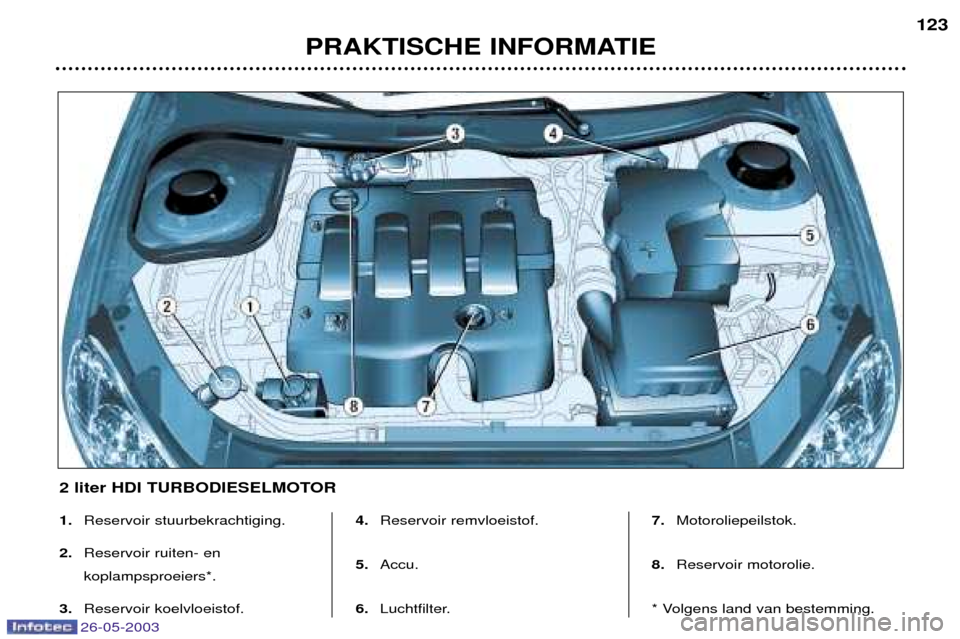 Peugeot 206 SW 2003  Handleiding (in Dutch) 26-05-2003
PRAKTISCHE INFORMATIE123
1.
Reservoir stuurbekrachtiging.
2. Reservoir ruiten- en  koplampsproeiers*.
3. Reservoir koelvloeistof. 4.
Reservoir remvloeistof.
5. Accu.
6. Luchtfilter. 7.
Moto