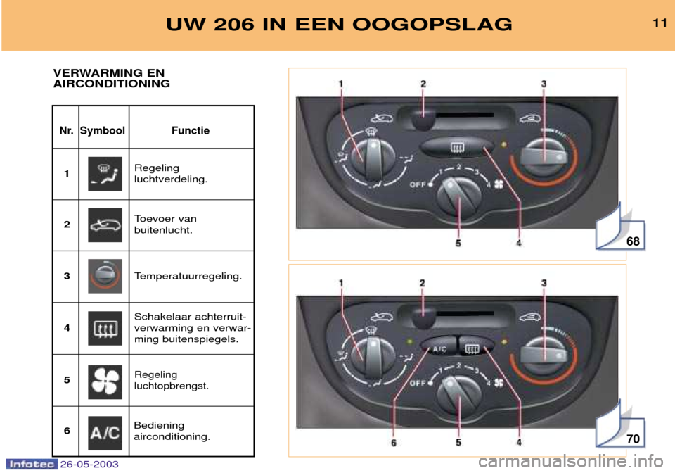 Peugeot 206 SW 2003 Handleiding (in Dutch) 26-05-2003
68
70
UW 206 IN EEN OOGOPSLAG11
Nr. Symbool Functie
VERWARMING EN AIRCONDITIONING
Regeling luchtverdeling.
1
Toevoer vanbuitenlucht.
2
Temperatuurregeling.
3
Schakelaar achterruit-verwarmi Peugeot 206 SW 2003 Handleiding (in Dutch) 26-05-2003
68
70
UW 206 IN EEN OOGOPSLAG11
Nr. Symbool Functie
VERWARMING EN AIRCONDITIONING
Regeling luchtverdeling.
1
Toevoer vanbuitenlucht.
2
Temperatuurregeling.
3
Schakelaar achterruit-verwarmi