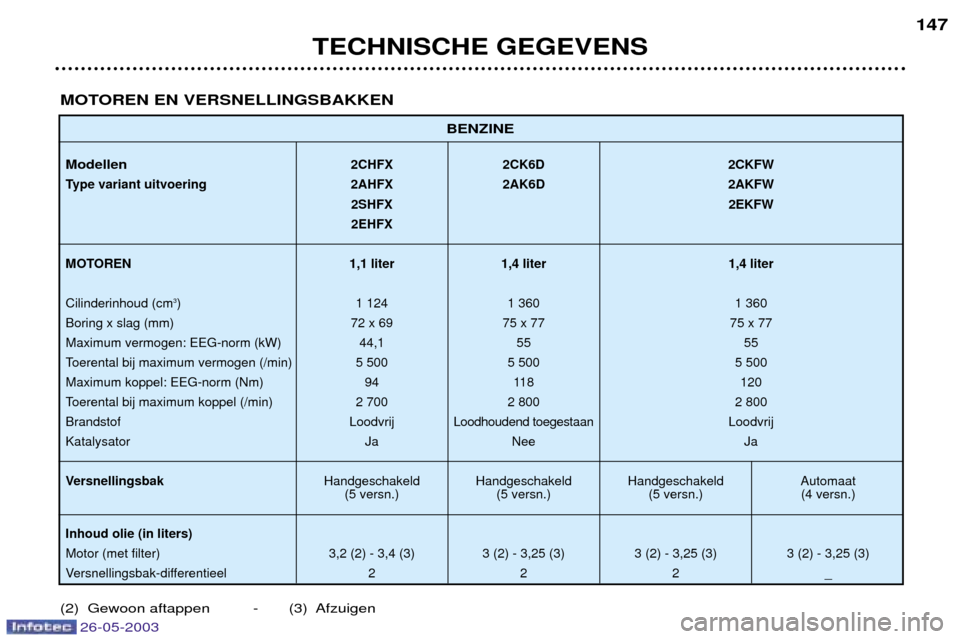 Peugeot 206 SW 2003 Handleiding (in Dutch) TECHNISCHE GEGEVENS147
BENZINE
Modellen2CHFX 2CK6D 2CKFW
Type variant uitvoering 2AHFX 2AK6D 2AKFW 2SHFX 2EKFW
2EHFX
MOTOREN 1,1 liter 1,4 liter 1,4 liter
Cilinderinhoud (cm 3
) 1 124 1 360 1 360
Bori Peugeot 206 SW 2003 Handleiding (in Dutch) TECHNISCHE GEGEVENS147
BENZINE
Modellen2CHFX 2CK6D 2CKFW
Type variant uitvoering 2AHFX 2AK6D 2AKFW 2SHFX 2EKFW
2EHFX
MOTOREN 1,1 liter 1,4 liter 1,4 liter
Cilinderinhoud (cm 3
) 1 124 1 360 1 360
Bori