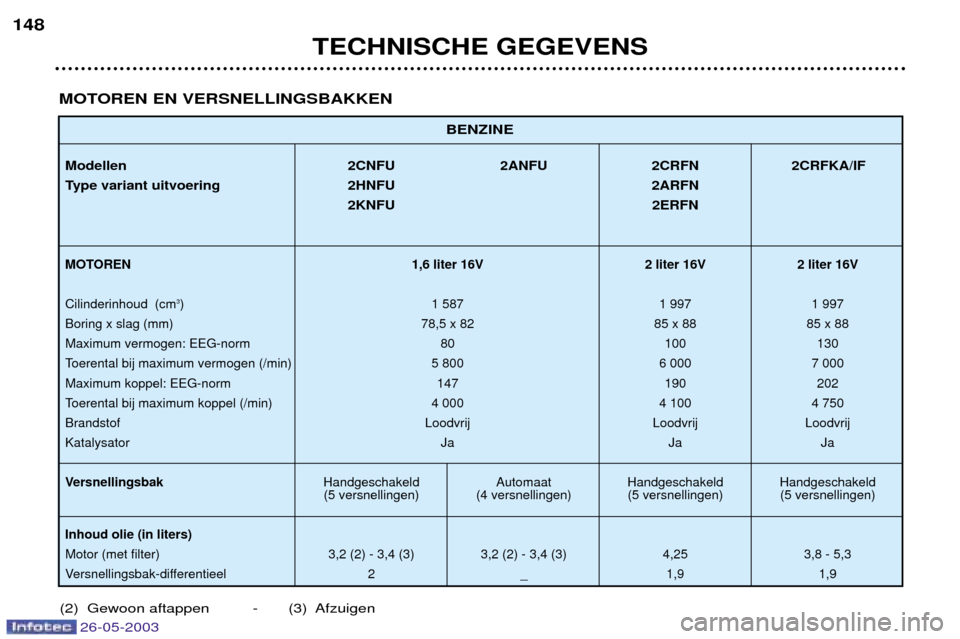 Peugeot 206 SW 2003 Handleiding (in Dutch) BENZINE
Modellen 2CNFU 2ANFU 2CRFN 2CRFKA/IF
Type variant uitvoering 2HNFU2ARFN
2KNFU 2ERFN
MOTOREN 1,6 liter 16V 2 liter 16V 2 liter 16V
Cilinderinhoud (cm 3
) 1 587 1 997 1 997
Boring x slag (mm) Peugeot 206 SW 2003 Handleiding (in Dutch) BENZINE
Modellen 2CNFU 2ANFU 2CRFN 2CRFKA/IF
Type variant uitvoering 2HNFU2ARFN
2KNFU 2ERFN
MOTOREN 1,6 liter 16V 2 liter 16V 2 liter 16V
Cilinderinhoud (cm 3
) 1 587 1 997 1 997
Boring x slag (mm)