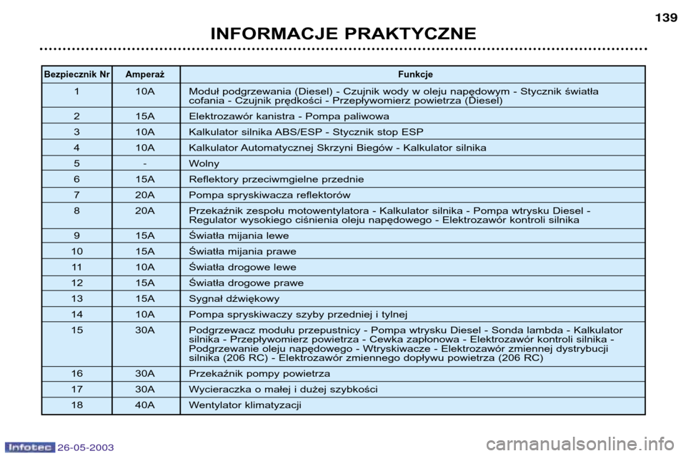 Peugeot 206 SW 2003  Instrukcja Obsługi (in Polish) 26-05-2003
INFORMACJE PRAKTYCZNE139
Bezpiecznik Nr Amperaż
Funkcje
1 10A Moduł podgrzewania (Diesel) - Czujnik wody w oleju napędowym - Stycznik światła 
cofania - Czujnik prędkości - Przepływ