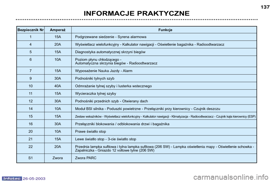 Peugeot 206 SW 2003  Instrukcja Obsługi (in Polish) 26-05-2003
INFORMACJE PRAKTYCZNE137
Bezpiecznik Nr Amperaż
Funkcje
1 15A Podgrzewane siedzenie - Syrena alarmowa 
4 20A Wyświetlacz wielofunkcyjny - Kalkulator nawigacji - Oświetlenie bagażnika - 