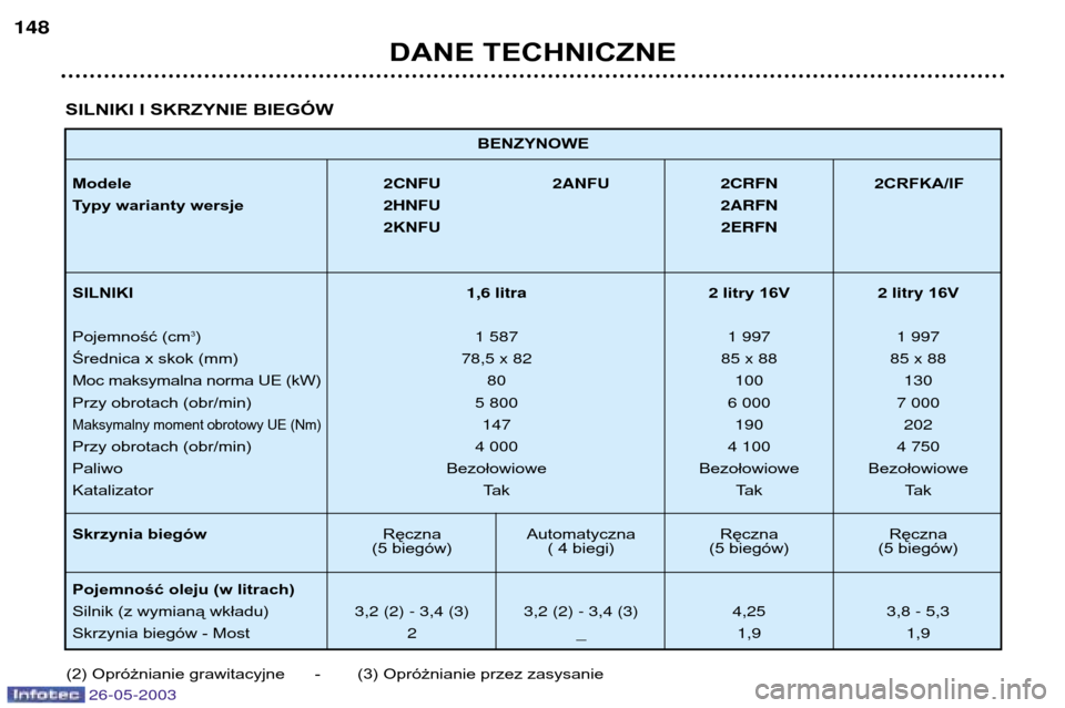 Peugeot 206 SW 2003  Instrukcja Obsługi (in Polish) BENZYNOWE
Modele 2CNFU 2ANFU2CRFN 2 CRFKA/IF
Typy warianty wersje 2HNFU 2ARFN
2 KNFU 2ERFN
SILNIKI 1,6 litra 2 litry 16V2 litry16V
Pojemność (cm 3
) 1 587 1 997 1 997
Średnica x skok (mm) 78,5 x 82