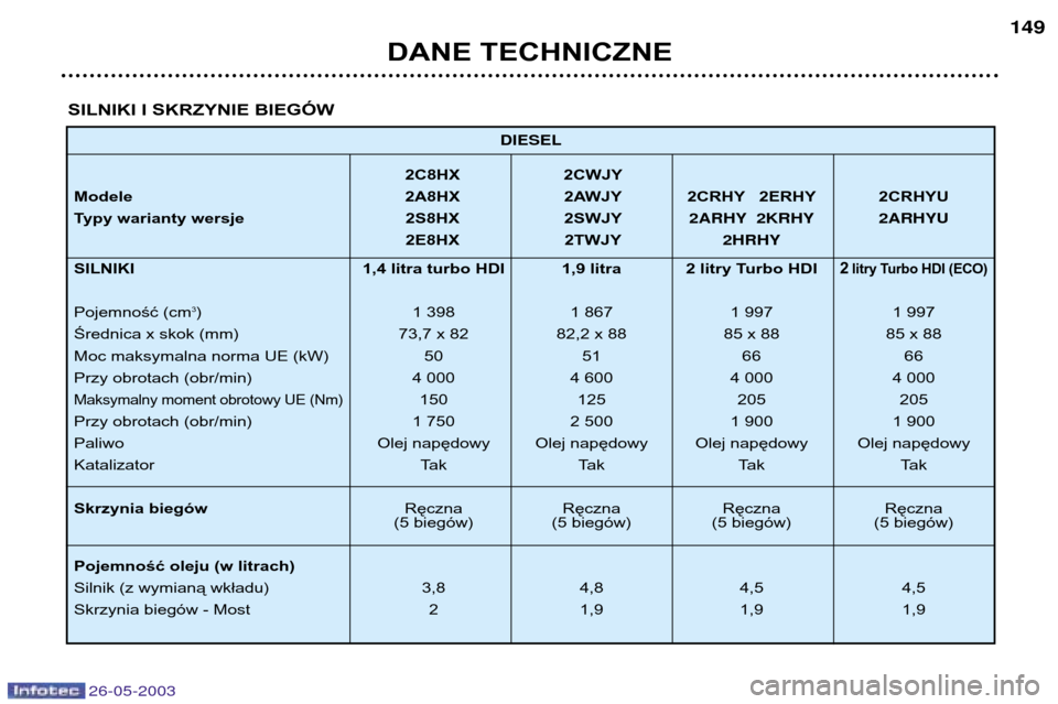 Peugeot 206 SW 2003  Instrukcja Obsługi (in Polish) DANE TECHNICZNE149
DIESEL
2C8HX 2CWJY
Modele 2A8HX 2AWJY 2CRHY 2ERHY 2CRHYU 
Typy warianty wersje 2S8HX 2SWJY 2ARHY 2KRHY 2ARHYU
2E8HX 2TWJY 2HRHY
SILNIKI 1,4 litra turbo HDI 1,9 litra 2 litry Turbo H