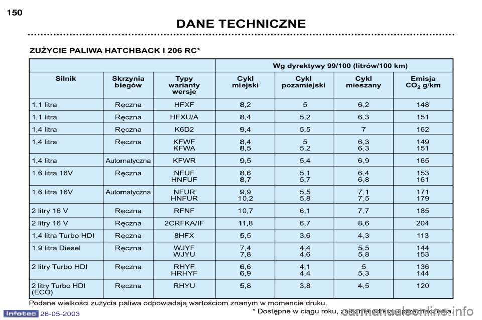Peugeot 206 SW 2003  Instrukcja Obsługi (in Polish) Wg dyrektywy 99/100 (litrów/100 km)
Silnik Skrzynia  Typy   Cykl  Cykl  Cykl  Emisja  biegów warianty miejski pozamiejski mieszany CO 2g/km
wersje
1,1 litra Ręczna HFXF 8,2 5 6,2 148 
1,1 litra Rę