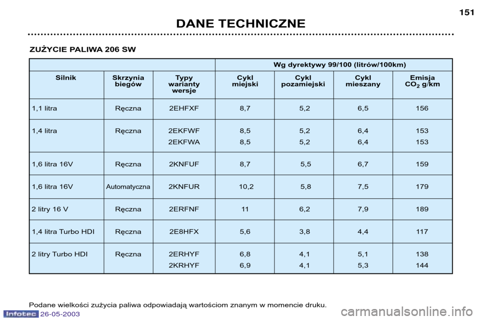 Peugeot 206 SW 2003  Instrukcja Obsługi (in Polish) DANE TECHNICZNE151
ZUŻYCIE PALIWA 206 SW
Wg dyrektywy 99/100 (litrów/100km)
Silnik Skrzynia  Typy   Cykl  Cykl  Cykl  Emisja  biegów warianty miejski pozamiejski mieszany CO 2g/km
wersje
1,1 litra 