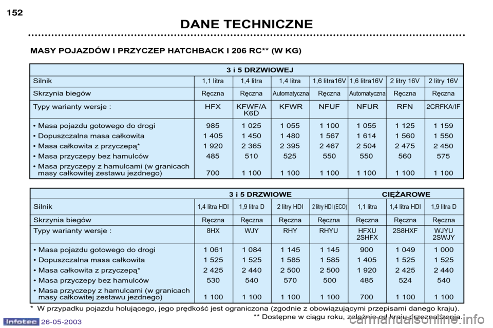 Peugeot 206 SW 2003  Instrukcja Obsługi (in Polish) DANE TECHNICZNE
152
3 i 5 DRZWIOWEJ
Silnik
1,1 litra 1,4 litra 1,4 litra 1,6 litra16V 1,6 litra16V 2 litry 16V 2 litry 16V
Skrzynia biegówRęczna RęcznaAutomatycznaRęcznaAutomatycznaRęczna Ręczna
