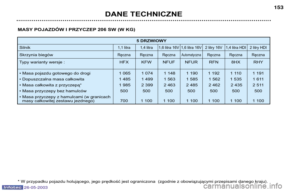 Peugeot 206 SW 2003  Instrukcja Obsługi (in Polish) DANE TECHNICZNE153
5 DRZWIOWY
Silnik
1,1 litra 1,4 litra 1,6 litra 16V 1,6 litra 16V 2 litry 16V 1,4 litra HDI  2 litry HDI
Skrzynia biegówRęczna Ręczna Ręczna AutomatycznaRęczna Ręczna Ręczna
