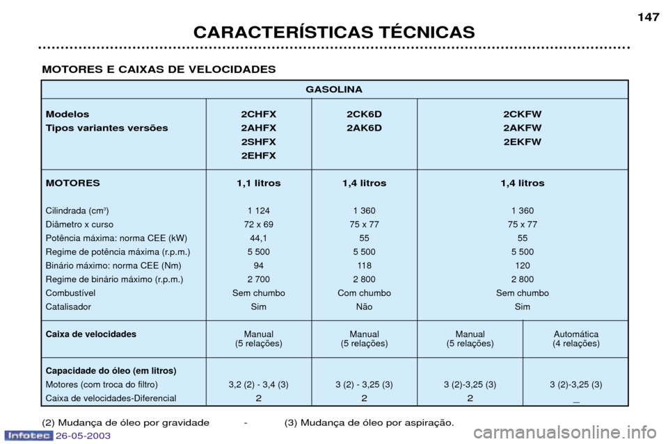 Peugeot 206 SW 2003 Manual do proprietário (in Portuguese) CARACTERêSTICAS TƒCNICAS147
GASOLINA
Modelos 2CHFX 2CK6D 2CKFW
Tipos variantes vers›es 2AHFX 2AK6D 2AKFW 2SHFX 2EKFW
2EHFX
MOTORES 1,1 litros 1,4 litros 1,4 litros
Cilindrada (cm 3
) 1 124 1 36 Peugeot 206 SW 2003 Manual do proprietário (in Portuguese) CARACTERêSTICAS TƒCNICAS147
GASOLINA
Modelos 2CHFX 2CK6D 2CKFW
Tipos variantes vers›es 2AHFX 2AK6D 2AKFW 2SHFX 2EKFW
2EHFX
MOTORES 1,1 litros 1,4 litros 1,4 litros
Cilindrada (cm 3
) 1 124 1 36