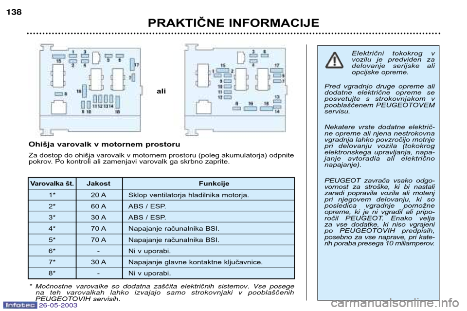 Peugeot 206 SW 2003  Priročnik za lastnika (in Slovenian) PRAKTIČNE INFORMACIJE
138
Električni  tokokrog  v 
vozilu  je  predviden  za
delovanje  serijske  ali
opcijske opreme.
Pred  vgradnjo  druge  opreme  ali
dodatne  električne  opreme  se
posvetujte 