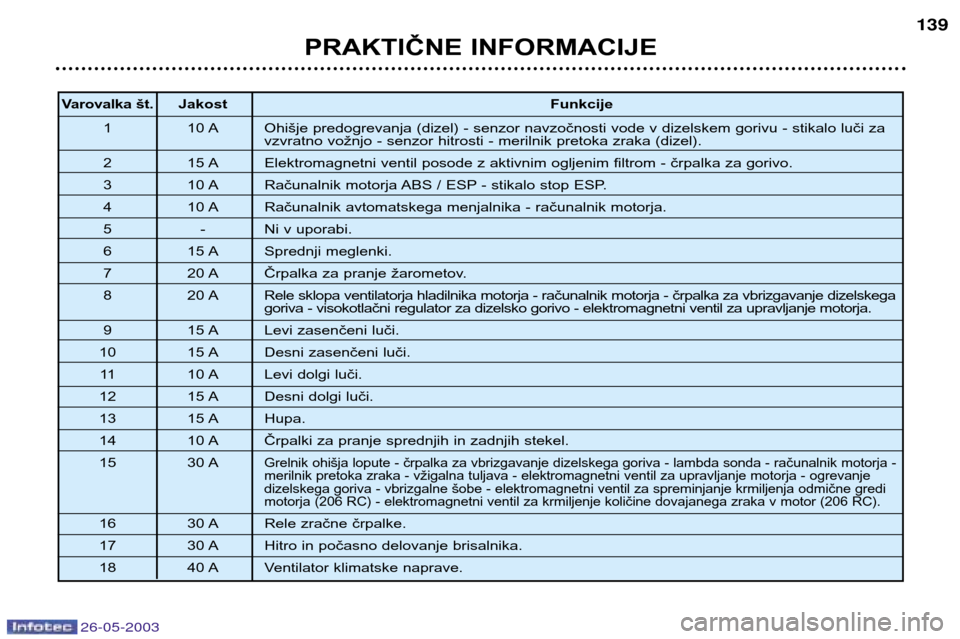 Peugeot 206 SW 2003  Priročnik za lastnika (in Slovenian) 26-05-2003
PRAKTIČNE INFORMACIJE139
Varovalka št.
Jakost Funkcije
1 10 A Ohišje predogrevanja (dizel) - senzor navzočnosti vode v dizelskem gorivu - stikalo luči za vzvratno vožnjo - senzor hitr