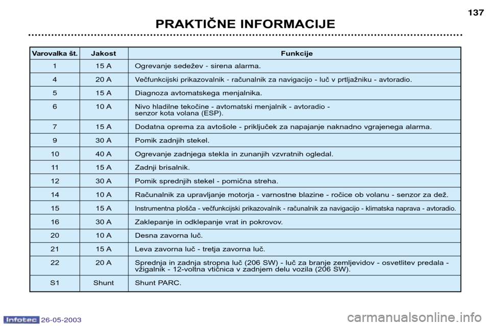 Peugeot 206 SW 2003  Priročnik za lastnika (in Slovenian) 26-05-2003
PRAKTIČNE INFORMACIJE137
Varovalka št.
Jakost Funkcije
1 15 A Ogrevanje  sede žev -  sirena  alarma.
4 20 A
Ve čfunkcijski prika zovalnik - ra čunalnik z a navigacijo  - luč v prtlja�