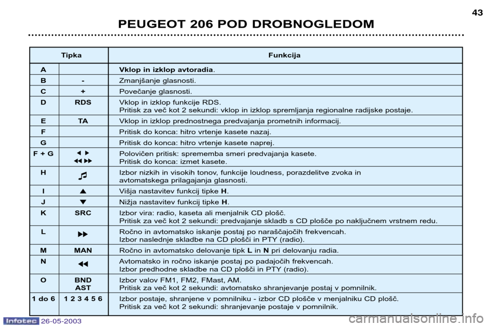 Peugeot 206 SW 2003  Priročnik za lastnika (in Slovenian) 26-05-2003
PEUGEOT 206 POD DROBNOGLEDOM43
Tipka
Funkcija
A Vklop in izklop avtoradia. 
B-Zmanjšanje glasnosti. 
C+Povečanje glasnosti. 
D  RDS Vklop in izklop funkcije RDS.
Pritisk za več kot 2 sek