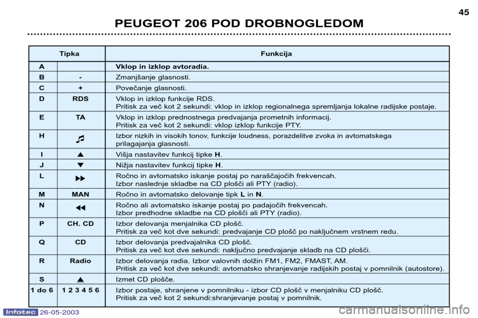 Peugeot 206 SW 2003  Priročnik za lastnika (in Slovenian) 26-05-2003
PEUGEOT 206 POD DROBNOGLEDOM45
Tipka Funkcija
A Vklop in izklop avtoradia. 
B-Zmanjšanje glasnosti. 
C+Povečanje glasnosti. 
D RDS Vklop in izklop funkcije RDS.
Pritisk za več kot 2 seku