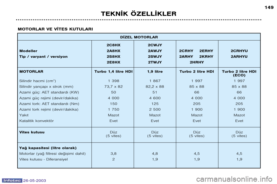 Peugeot 206 SW 2003  Kullanım Kılavuzu (in Turkish) TEKN¬K ÖZELL¬KLER149
DÍZEL MOTORLAR
2C8HX 2CWJY
Modeller 2A8HX 2AWJY 2CRHY 2ERHY 2CRHYU 
Tip / varyant / versiyon 2S8HX 2SWJY 2ARHY 2KRHY 2ARHYU 2E8HX 2TWJY 2HRHY
MOTORLAR Turbo 1,4 litre HDI 1,9 