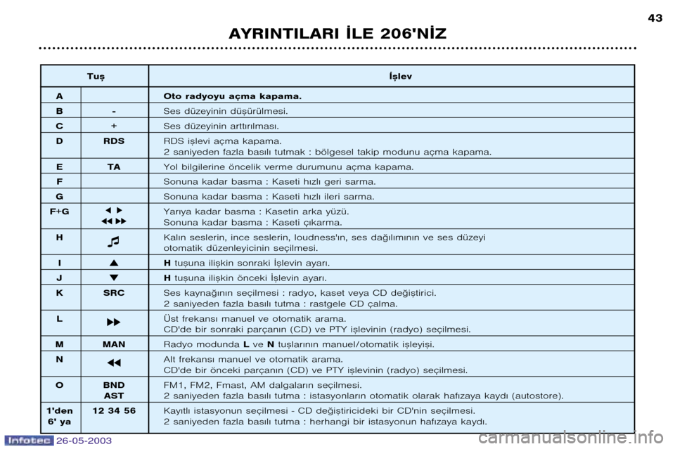 Peugeot 206 SW 2003  Kullanım Kılavuzu (in Turkish) 26-05-2003
AYRINTILARI ¬LE 206N¬Z43
Tu™
Í™lev
A Oto radyoyu açma kapama.
B�Ses düzeyinin dü™ürülmesi.
C+ Ses düzeyinin artt€r€lmas€.
D RDS RDS i™levi açma kapama.
2 saniyeden 