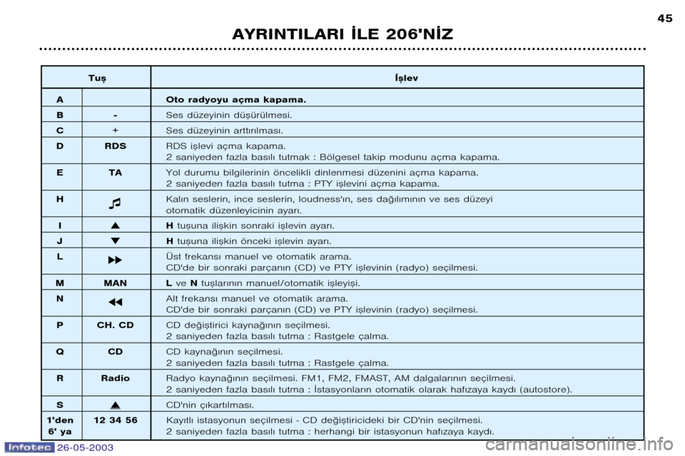 Peugeot 206 SW 2003  Kullanım Kılavuzu (in Turkish) 26-05-2003
AYRINTILARI ¬LE 206N¬Z45
Tu™ Í™lev
A Oto radyoyu açma kapama.
B�Ses düzeyinin dü™ürülmesi.
C+ Ses düzeyinin artt€r€lmas€.
D RDS RDS i™levi açma kapama.
2 saniyeden 