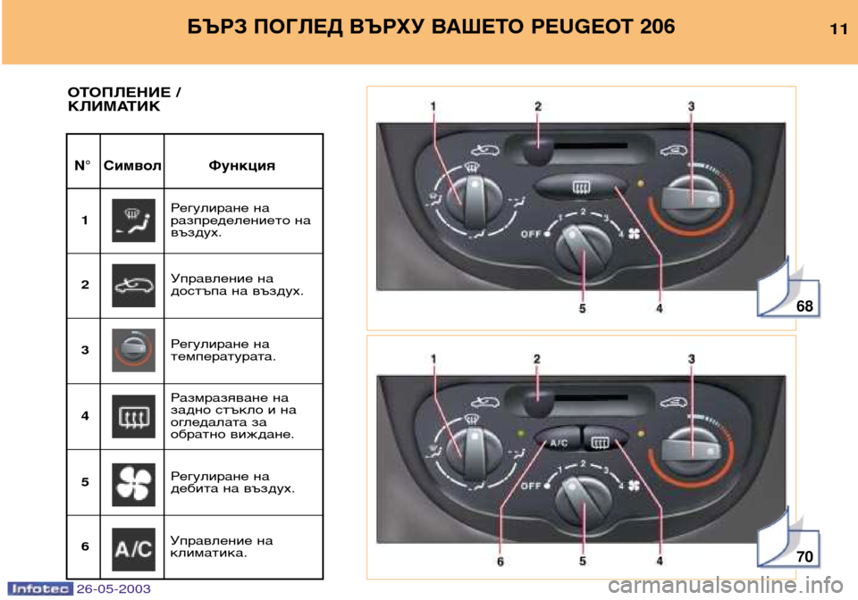 Peugeot 206 SW 2003 Ръководство за експлоатация (in Bulgarian) 26-05-2003
68
70
БЪРЗ ПОГЛЕД ВЪРХУ ВАШЕТО PEUGEOT 20611
N° Символ Функция
ОТОПЛЕНИЕ /
КЛИМАТИК
Регулиране на
разпределени Peugeot 206 SW 2003 Ръководство за експлоатация (in Bulgarian) 26-05-2003
68
70
БЪРЗ ПОГЛЕД ВЪРХУ ВАШЕТО PEUGEOT 20611
N° Символ Функция
ОТОПЛЕНИЕ /
КЛИМАТИК
Регулиране на
разпределени