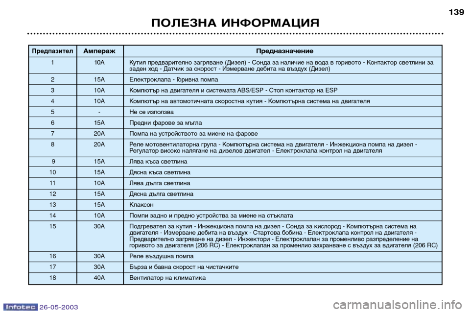 Peugeot 206 SW 2003 Ръководство за експлоатация (in Bulgarian) 26-05-2003
ПОЛЕЗНА ИНФОРМАЦИЯ139
ПредпазителАмпераж
Предназначение
110A Кутия предварително загряване (Дизел) - Сон Peugeot 206 SW 2003 Ръководство за експлоатация (in Bulgarian) 26-05-2003
ПОЛЕЗНА ИНФОРМАЦИЯ139
ПредпазителАмпераж
Предназначение
110A Кутия предварително загряване (Дизел) - Сон
