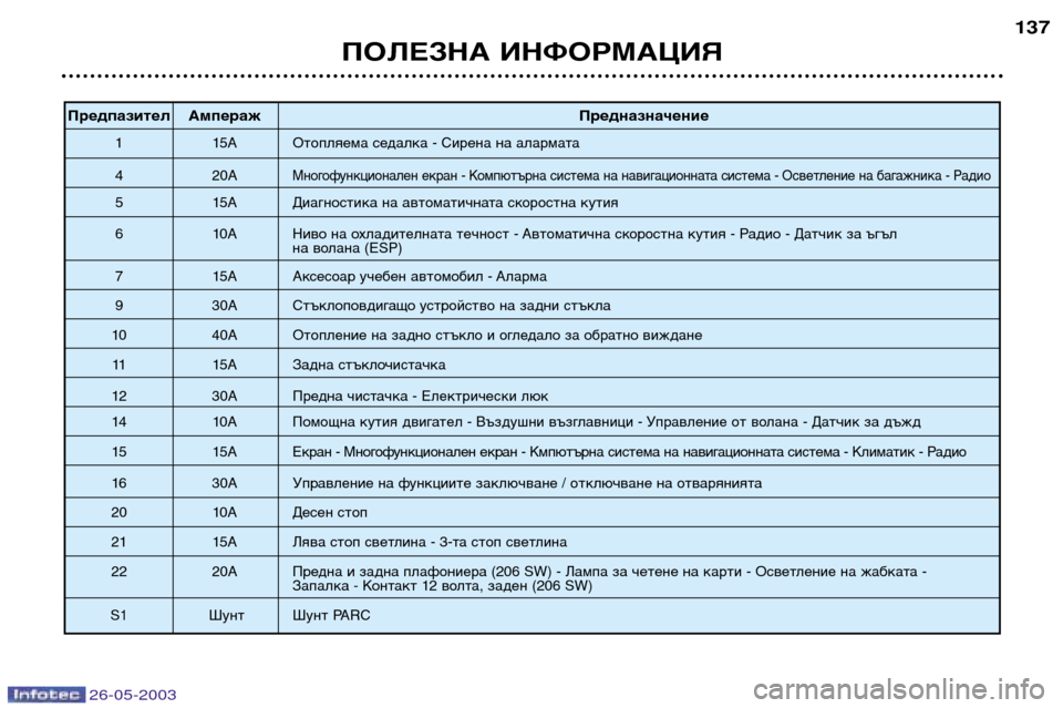 Peugeot 206 SW 2003 Ръководство за експлоатация (in Bulgarian) 26-05-2003
ПОЛЕЗНА ИНФОРМАЦИЯ137
Предпазител Ампераж
Предназначение
1 15A Отопляема седалка - Сирена на алармата
4 20A Peugeot 206 SW 2003 Ръководство за експлоатация (in Bulgarian) 26-05-2003
ПОЛЕЗНА ИНФОРМАЦИЯ137
Предпазител Ампераж
Предназначение
1 15A Отопляема седалка - Сирена на алармата
4 20A
