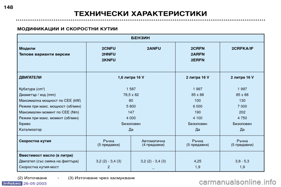 Peugeot 206 SW 2003 Ръководство за експлоатация (in Bulgarian) 26-05-2003
БЕНЗИН
Модели2CNFU 2ANFU 2CRFN 2CRFKA/IF
Типове варианти версии 2HNFU 2ARFN
2KNFU 2ERFN
ДВИГАТЕЛИ 1,6литра 16 V 2 литра16 V 2 литра16 Peugeot 206 SW 2003 Ръководство за експлоатация (in Bulgarian) 26-05-2003
БЕНЗИН
Модели2CNFU 2ANFU 2CRFN 2CRFKA/IF
Типове варианти версии 2HNFU 2ARFN
2KNFU 2ERFN
ДВИГАТЕЛИ 1,6литра 16 V 2 литра16 V 2 литра16