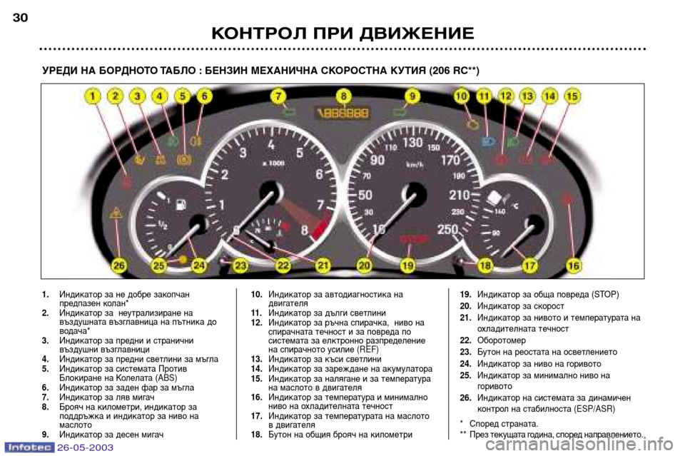 Peugeot 206 SW 2003 Ръководство за експлоатация (in Bulgarian) 26-05-2003
КОНТРОЛ ПРИ ДВИЖЕНИЕ
30
УРЕДИ НА БОРДНОТО ТАБЛО : БЕНЗИН МЕХАНИЧНА СКОРОСТНА КУТИЯ
(206 RC**)
1. Индикатор за Peugeot 206 SW 2003 Ръководство за експлоатация (in Bulgarian) 26-05-2003
КОНТРОЛ ПРИ ДВИЖЕНИЕ
30
УРЕДИ НА БОРДНОТО ТАБЛО : БЕНЗИН МЕХАНИЧНА СКОРОСТНА КУТИЯ
(206 RC**)
1. Индикатор за