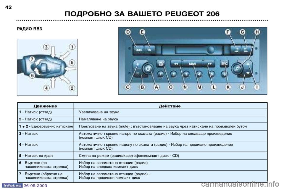 Peugeot 206 SW 2003 Ръководство за експлоатация (in Bulgarian) 26-05-2003
РАДИО RB3
ПОДРОБНО ЗА ВАШЕТО PEUGEOT 206
42
Движение
Действие
1- Натиск (отзад) Увеличаване на звука
2 - Натиск (от Peugeot 206 SW 2003 Ръководство за експлоатация (in Bulgarian) 26-05-2003
РАДИО RB3
ПОДРОБНО ЗА ВАШЕТО PEUGEOT 206
42
Движение
Действие
1- Натиск (отзад) Увеличаване на звука
2 - Натиск (от