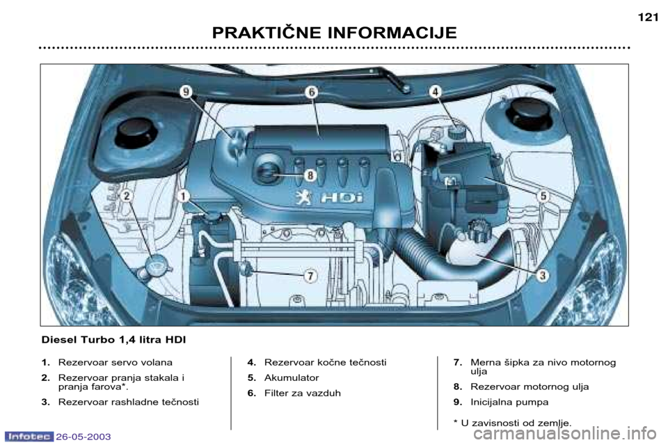 Peugeot 206 SW 2003  Упутство за употребу (in Serbian) 26-05-2003
PRAKTIČNE INFORMACIJE121
1.
Rezervoar servo volana
2. Rezervoar pranja stakala i  
pranja farova*.
3. Rezervoar rashladne tečnosti 4.
Rezervoar kočne tečnosti
5. Akumulator
6. Filter za