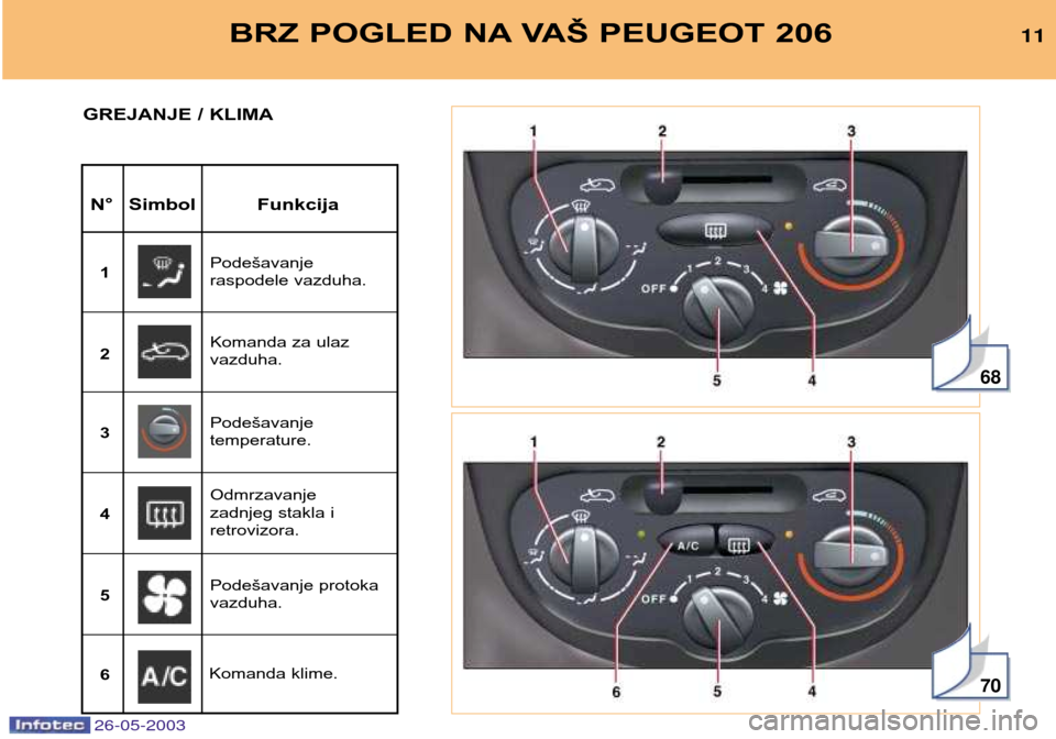 Peugeot 206 SW 2003  Упутство за употребу (in Serbian) 26-05-2003
68
70
BRZ POGLED NA VAŠ PEUGEOT 20611
N° Simbol Funkcija
GREJANJE / KLIMA
Podešavanje  
raspodele vazduha.
1
Komanda za ulaz vazduha.
2
Podešavanje temperature.
3
Odmrzavanje 
zadnjeg s