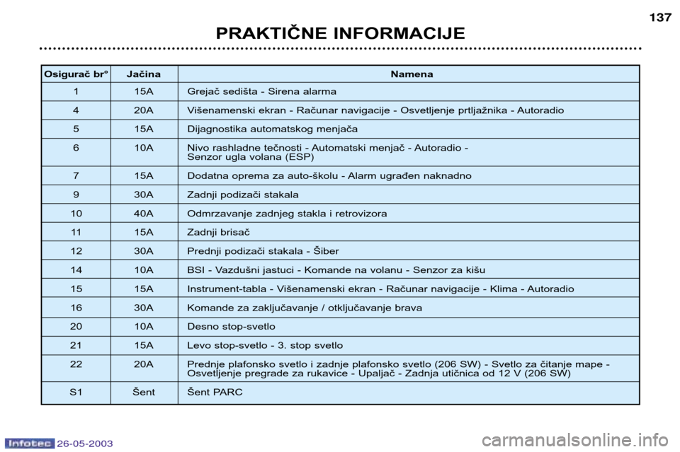 Peugeot 206 SW 2003  Упутство за употребу (in Serbian) 26-05-2003
PRAKTIČNE INFORMACIJE137
Osigurač br°
Jačina Namena
1 15A Grejač sedišta - Sirena alarma 
4 20A Višenamenski ekran - Računar navigacije - Osvetljenje prtljažnika - Autoradio
5 15A 