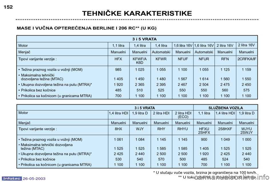 Peugeot 206 SW 2003 Упутство за употребу (in Serbian) TEHNIČKE KARAKTERISTIKE
152
3 i 5 VRATA
Motor1,1 litra 1,4 litra 1,4 litra1,6 litra 16V1,6 litra 16V 2 litra 16V 2 litra 16V
Menjač Manuelni Manuelni Automatski Manuelni Automatski Manuelni Manuelni Peugeot 206 SW 2003 Упутство за употребу (in Serbian) TEHNIČKE KARAKTERISTIKE
152
3 i 5 VRATA
Motor1,1 litra 1,4 litra 1,4 litra1,6 litra 16V1,6 litra 16V 2 litra 16V 2 litra 16V
Menjač Manuelni Manuelni Automatski Manuelni Automatski Manuelni Manuelni