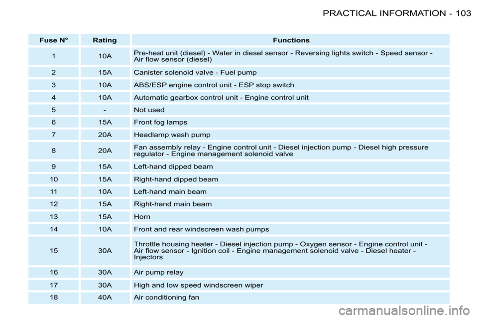 Peugeot 206 SW Dag 2008  Owners Manual �1�0�3
PRACTICAL INFORMATION
-
Fuse N° Rating  Functions
1 �1�0�A�P�r�e�-�h�e�a�t� �u�n�i�t� �(�d�i�e�s�e�l�)� �-� �W�a�t�e�r� �i�n� �d�i�e�s�e�l� �s�e�n�s�o�r� �-� �R�e�v�e�r�s�i�n�g� �l�i�g�h�t�s� 