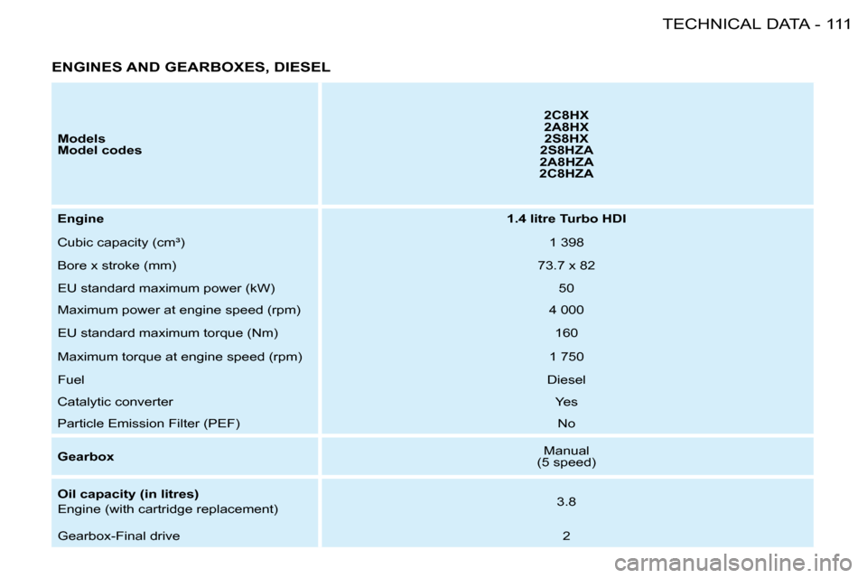 Peugeot 206 SW Dag 2008  Owners Manual 111
TECHNICAL DATA
-
ENGINES AND GEARBOXES, DIESEL
Models  
Model codes 2C8HX 
2A8HX
2S8HX
2S8HZA
2A8HZA 
2C8HZA
Engine 1.4 litre Turbo HDI
Cubic capacity (cm³) 1 398
Bore x stroke (mm) 73.7 x 82
EU 