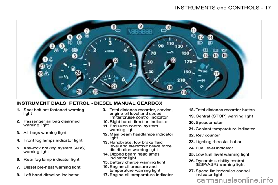 Peugeot 206 SW Dag 2008 User Guide 17
INSTRUMENTS and CONTROLS
-
1.   Seat belt not fastened warning 
light 
2.   Passenger air bag disarmed 
warning light 
3.   Air bags warning light
4.   Front fog lamps indicator light
5.   Anti-loc